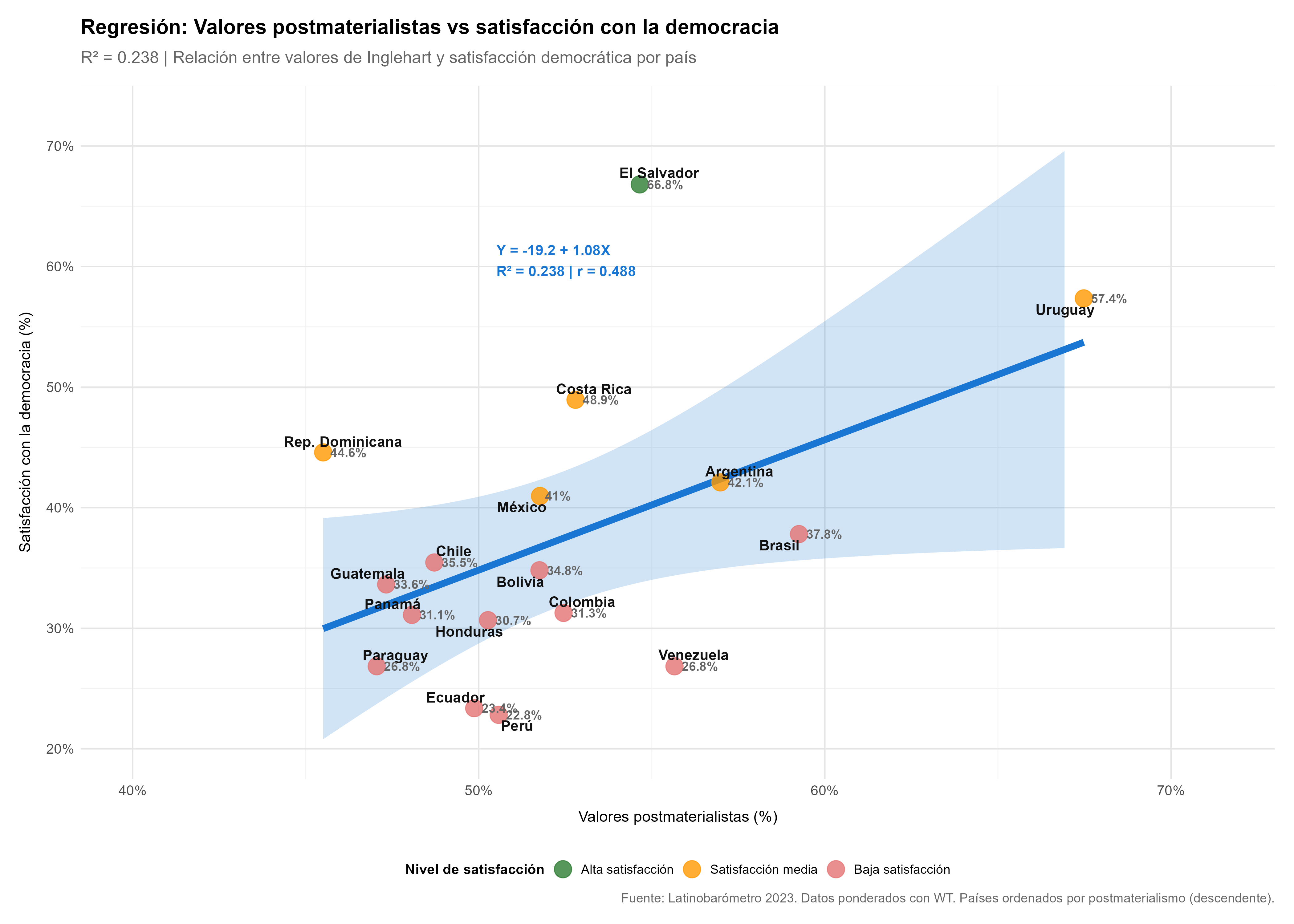 Inglehart Satisfacción Democracia